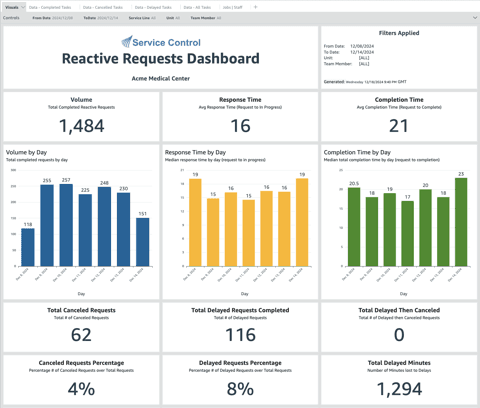 Reactive Requests Dashboard