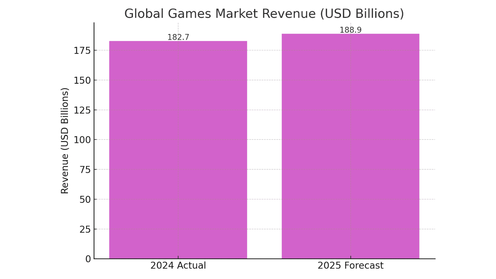 Global games market revenue