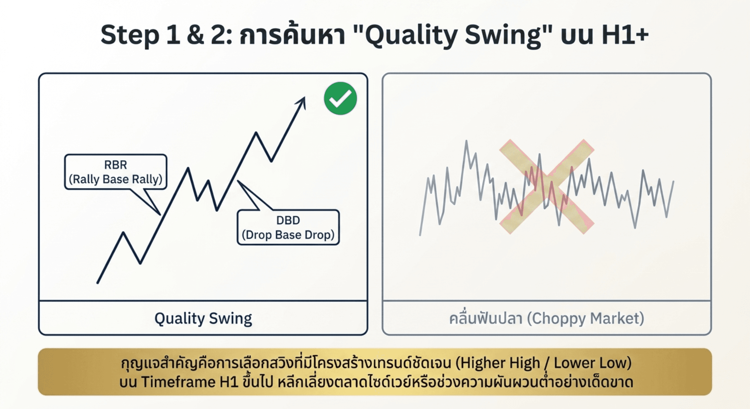 ตีเส้น Fibonacci ให้แม่นยำ เลือก Quality Swing หาจุด Swing High และ Low