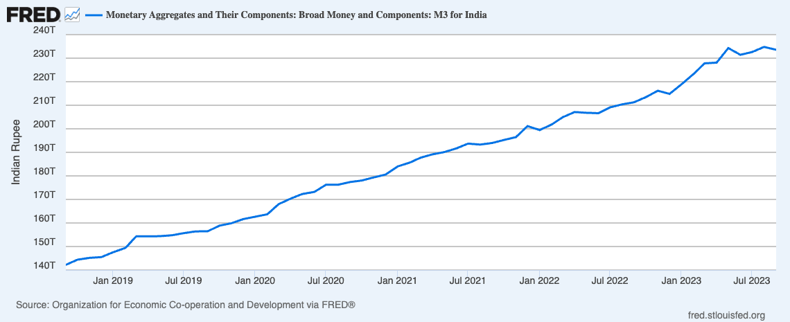 FRED graph showing 58% growth in Indian rupee money supply from 2019 to 2023, sourced from OECD data