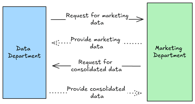 Diagram depicting the data flow between the Data Department and the Marketing Department. The Data Department requests marketing data, which is provided by the Marketing Department. In return, the Marketing Department requests consolidated data from the Data Department, which is then provided back.