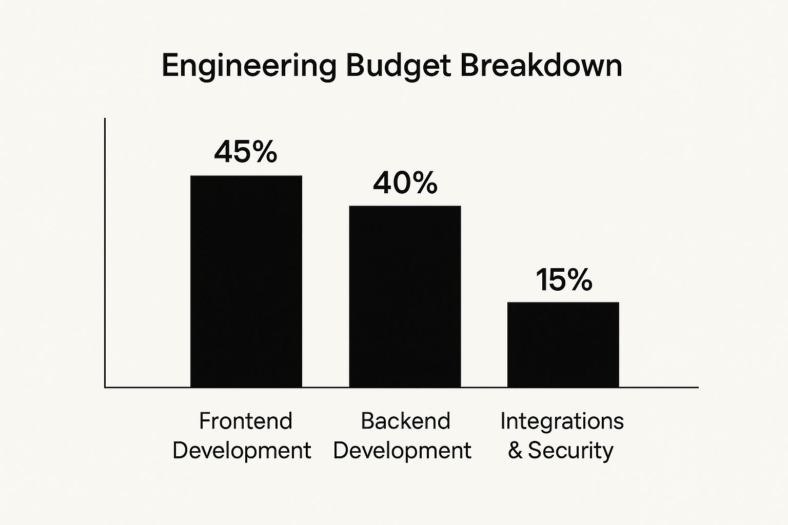 Infographic about mobile app development cost breakdown