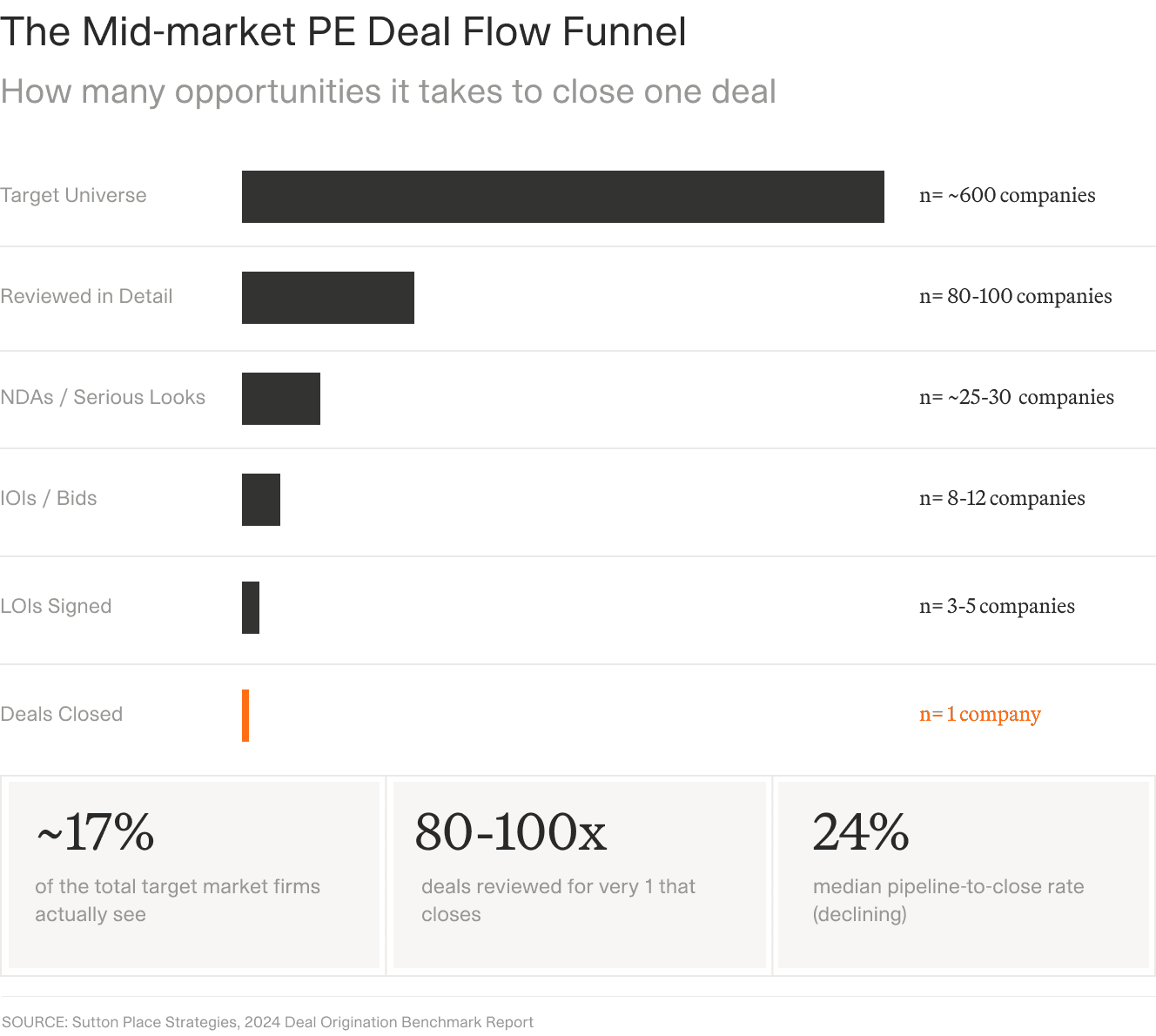 Funnel chart of the mid-market PE pipeline, narrowing from 600 targets and 80-100 detailed reviews down to a single closed deal.