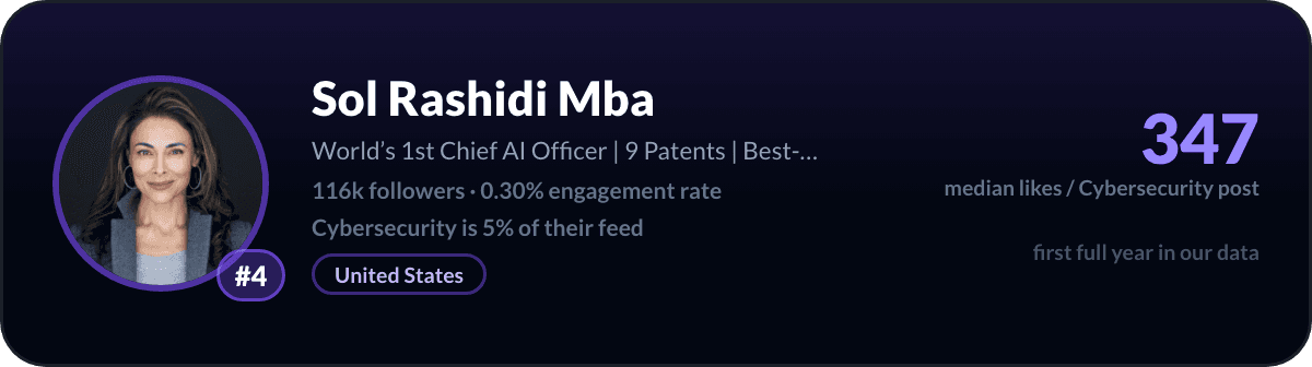 Sol Rashidi, number 4 LinkedIn cybersecurity creator: 347 median likes per cybersecurity post, 116k followers