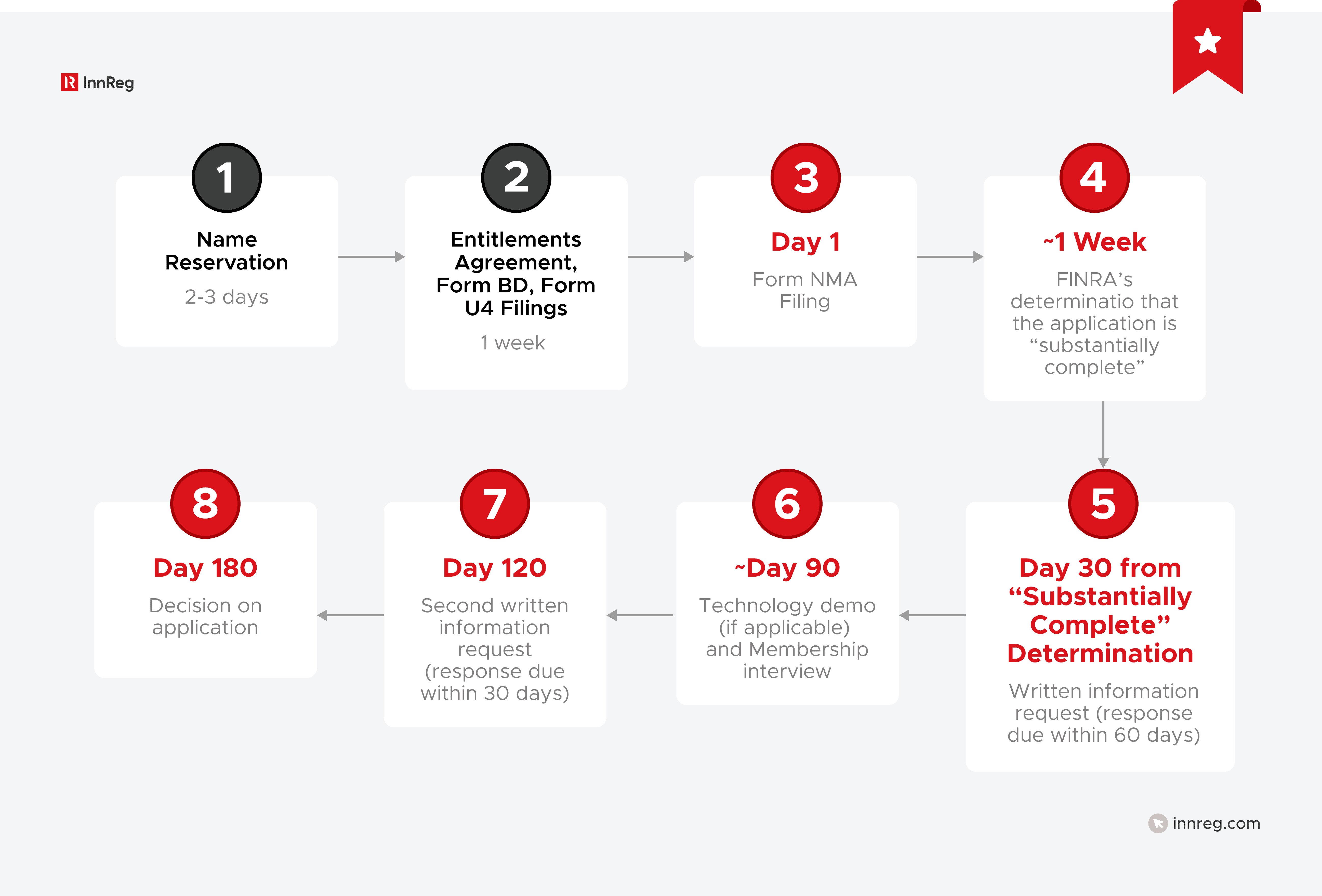 FINRA NMA Timeline