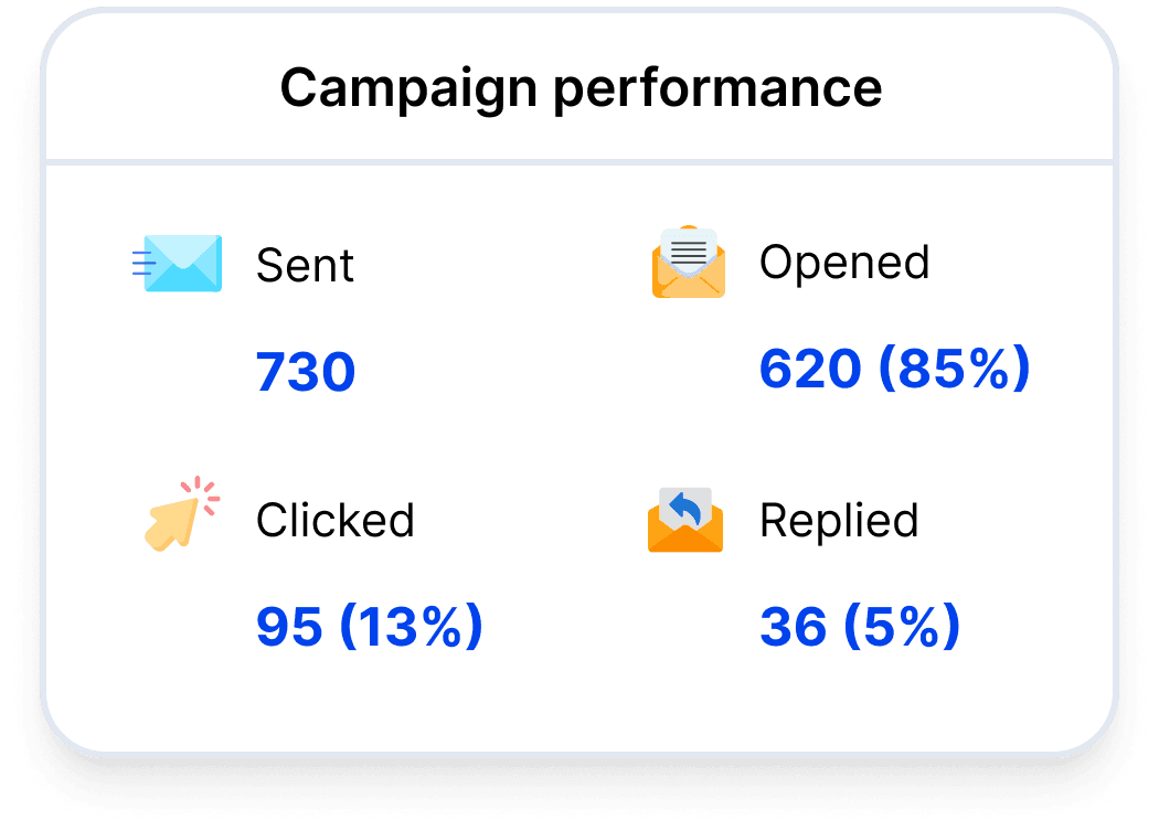 Email analytics for campaign with high open and reply rates