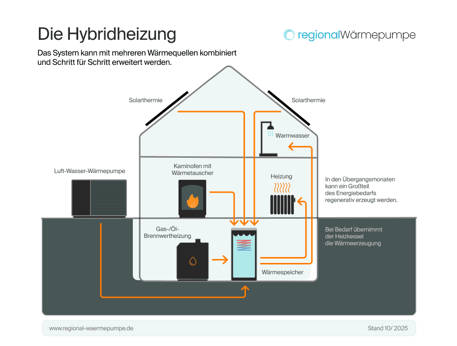 Die Grapfische Darstellung einer Hybridheizung