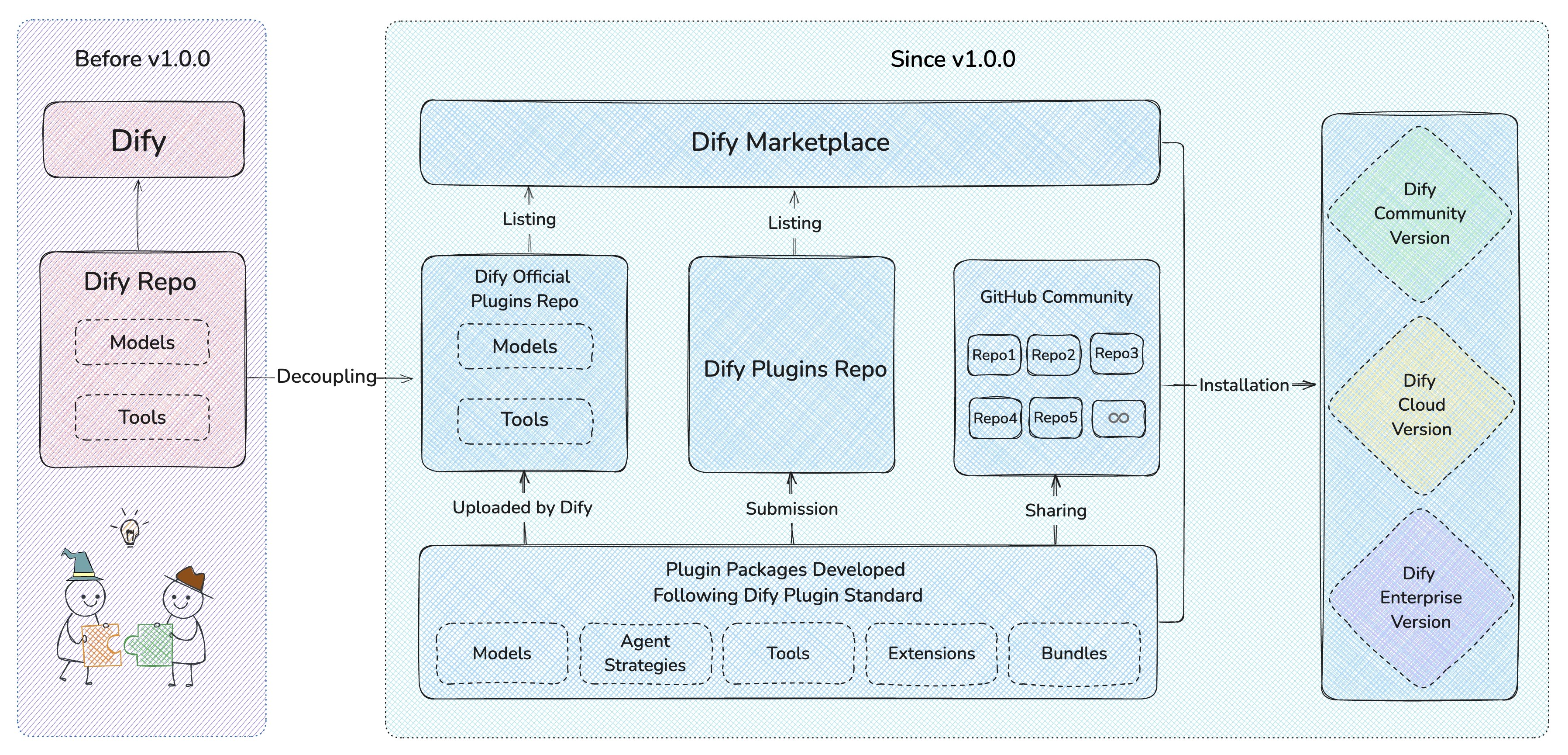 Các kênh phân phối plugin của Dify