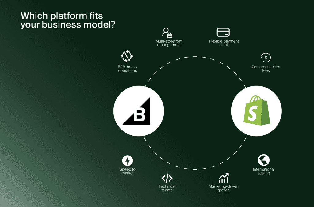 Diagramm BigCommerce gegen Shopify, das Stärken wie B2B und internationale Skalierung Geschäftsmodellen zuordnet
