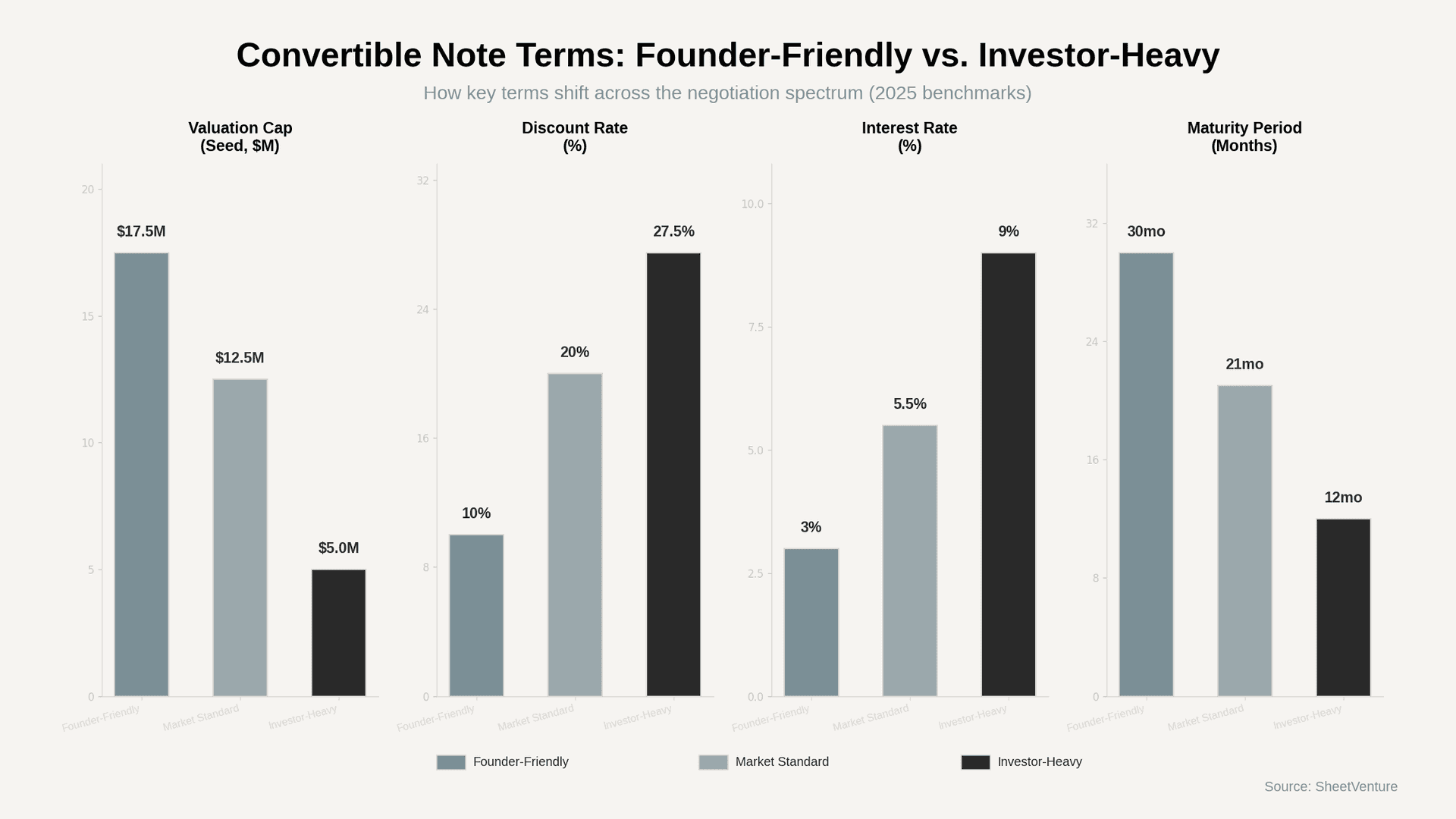 Convertible note terms 