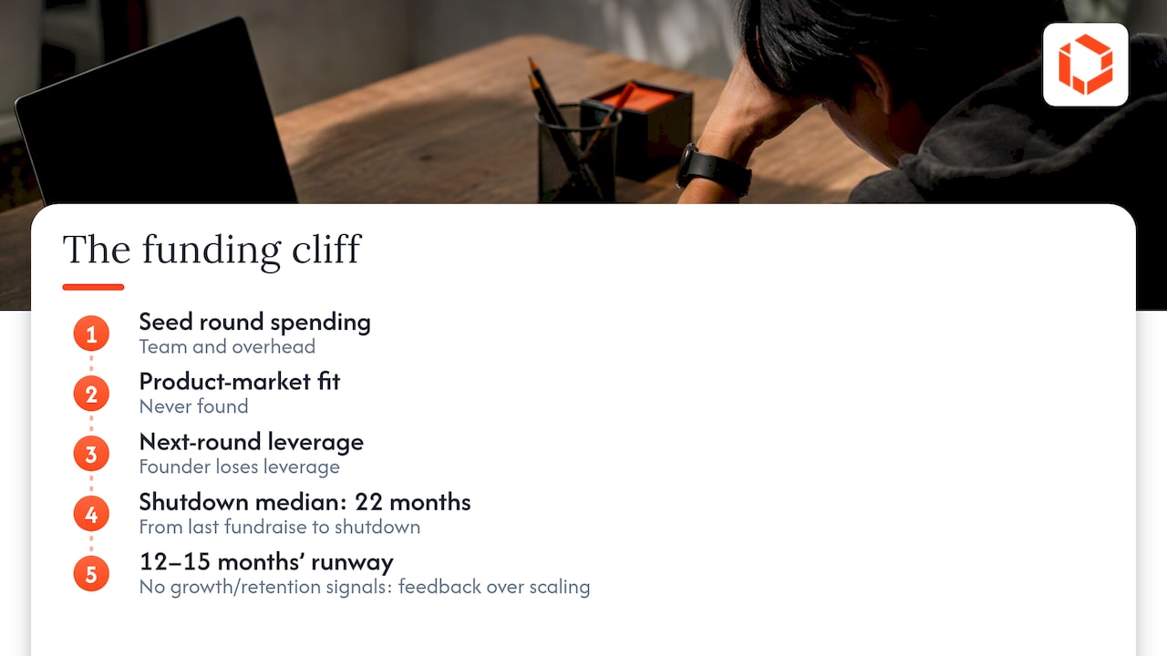 Funding cliff timeline and runway thresholds