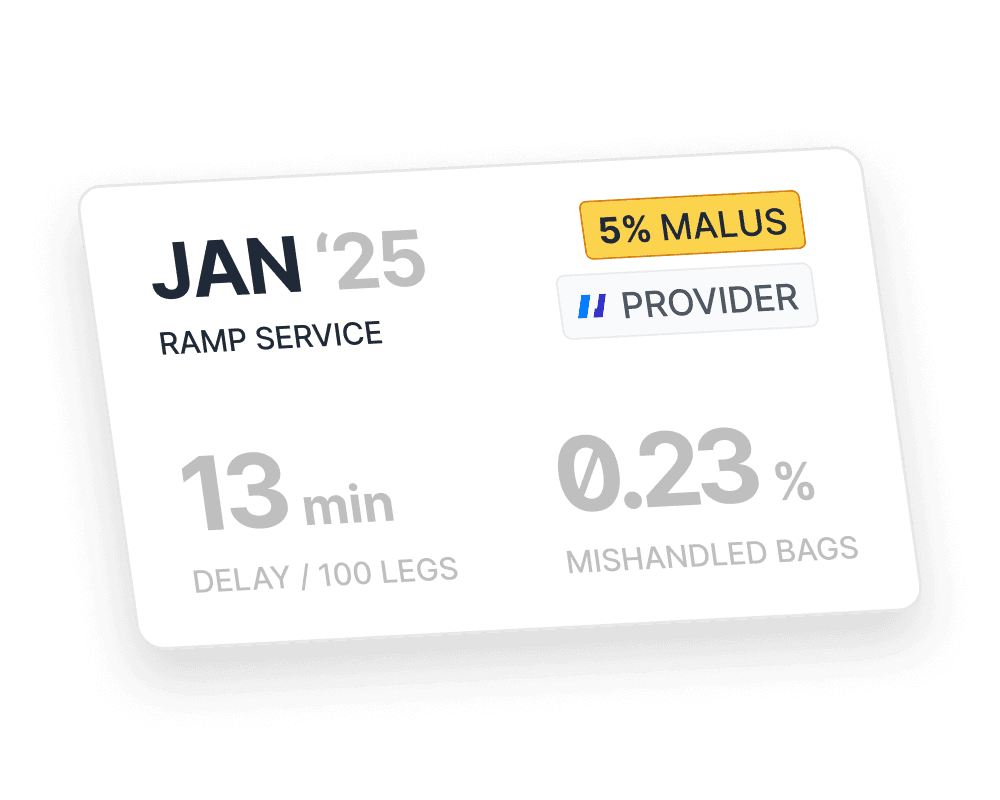 A white card displays January 2025 aviation analytics with a 13-minute service delay per 100 legs and 0.23% mishandled bags, highlighting air performance and airline solutions.