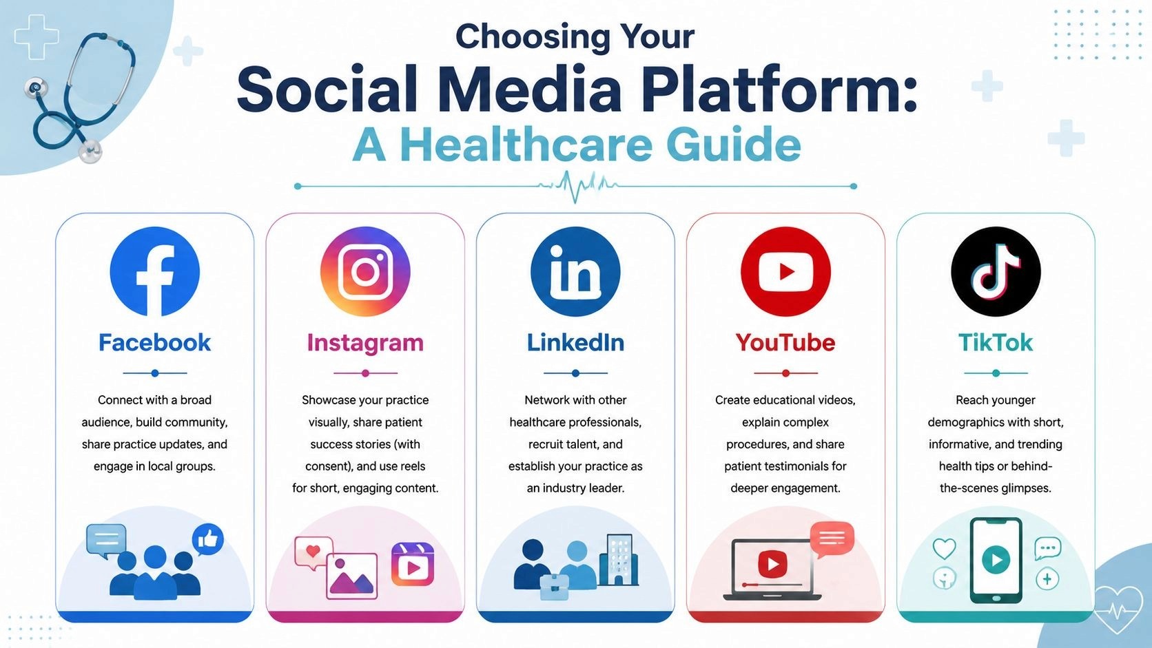 A healthcare infographic comparing social media platforms like Facebook, Instagram, LinkedIn, YouTube, and TikTok for medical practices.