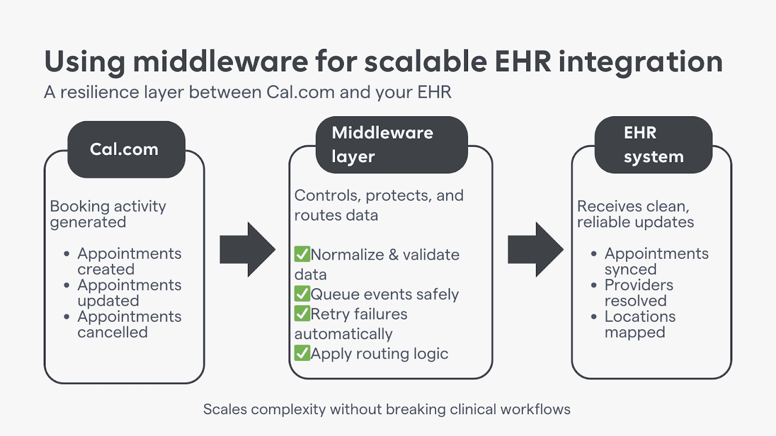 Infographic showing use of middleware for scalable EHR integration