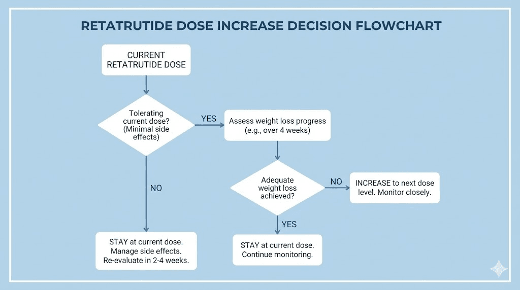 When to increase retatrutide dose decision flowchart