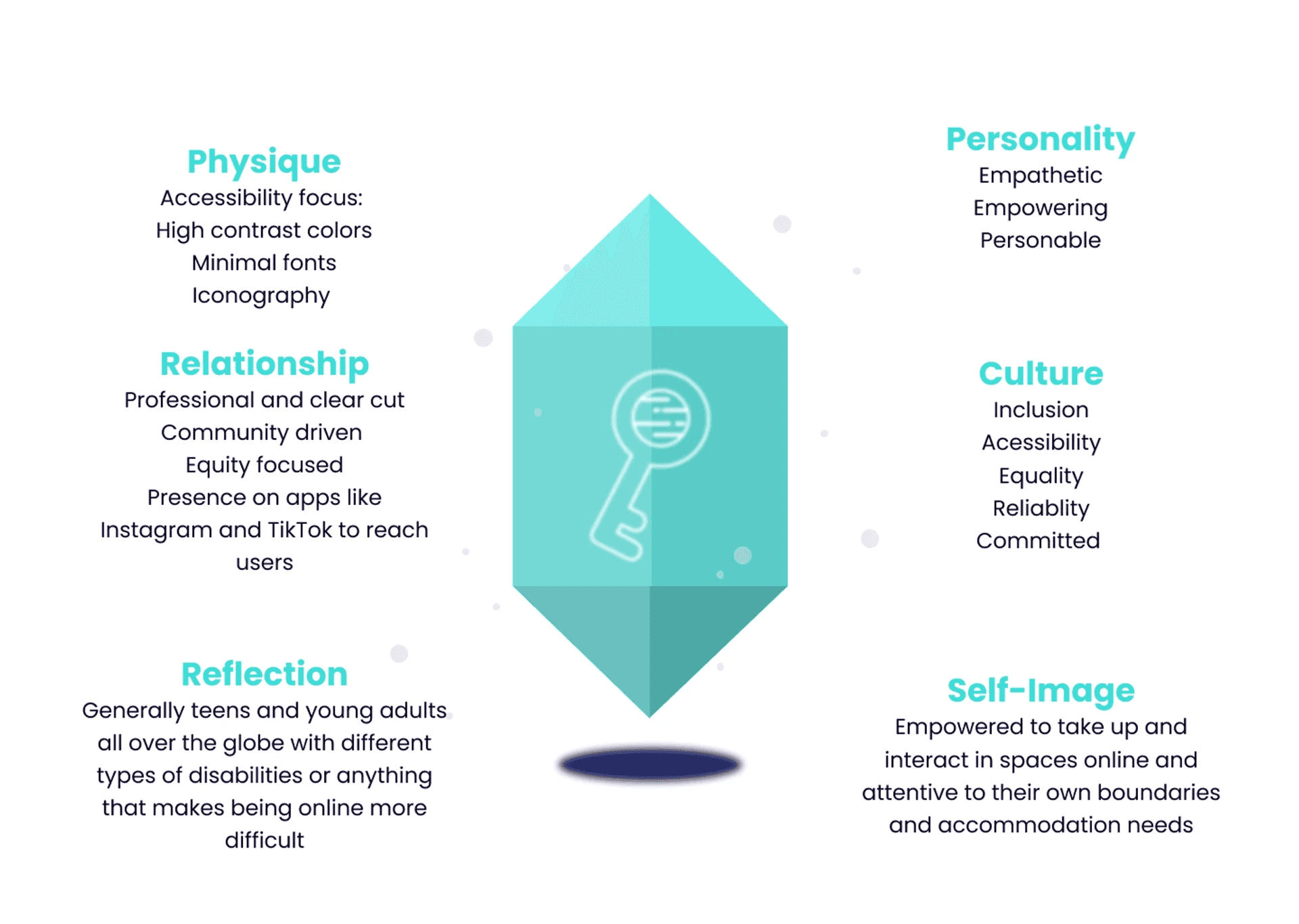 Brand identity prism describing a speculatative company’s physique, personality, relationship, culture, reflection, and self-image.