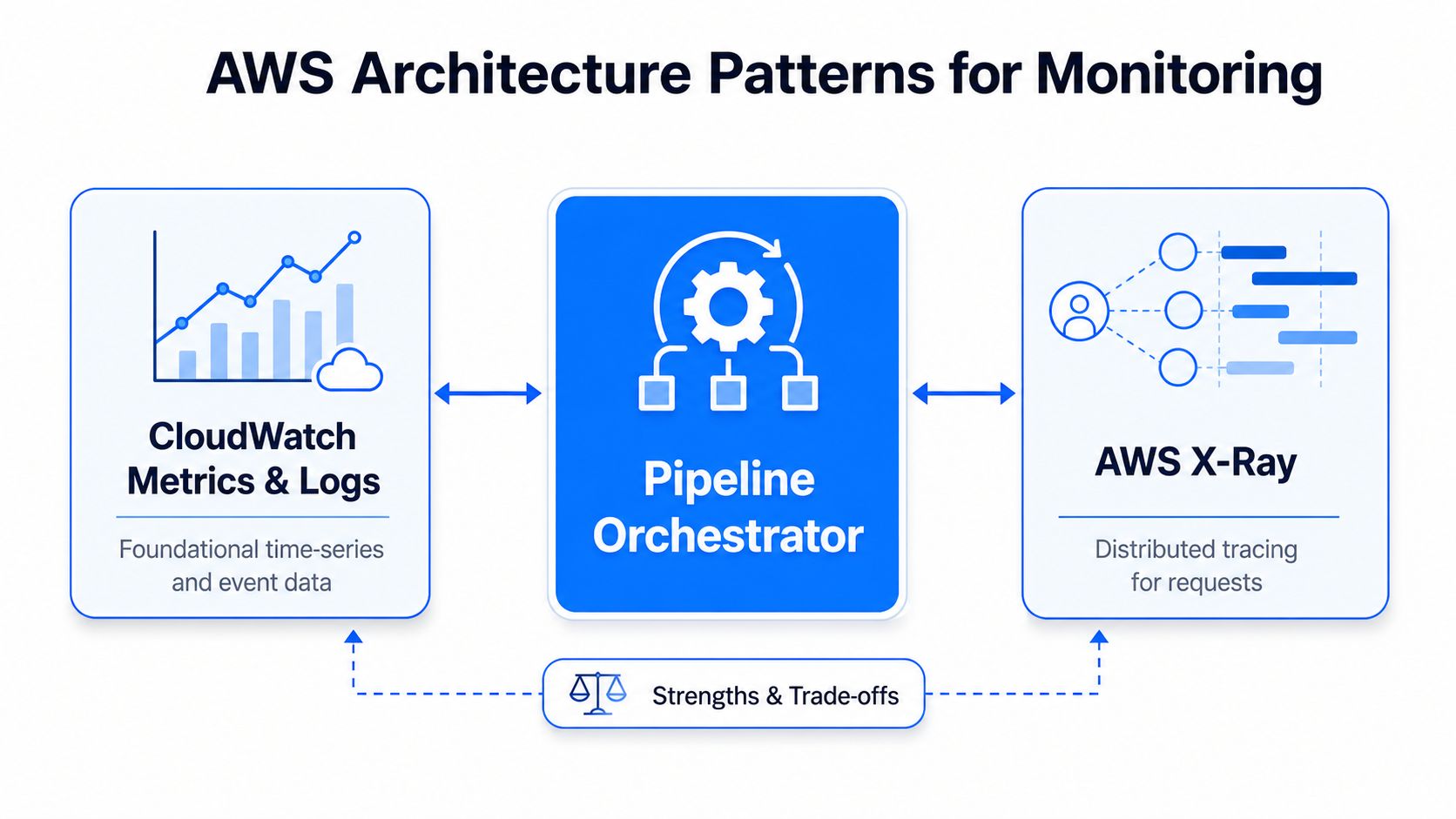 A diagram illustrating AWS architecture patterns for monitoring, featuring CloudWatch, Pipeline Orchestrator, and AWS X-Ray components.