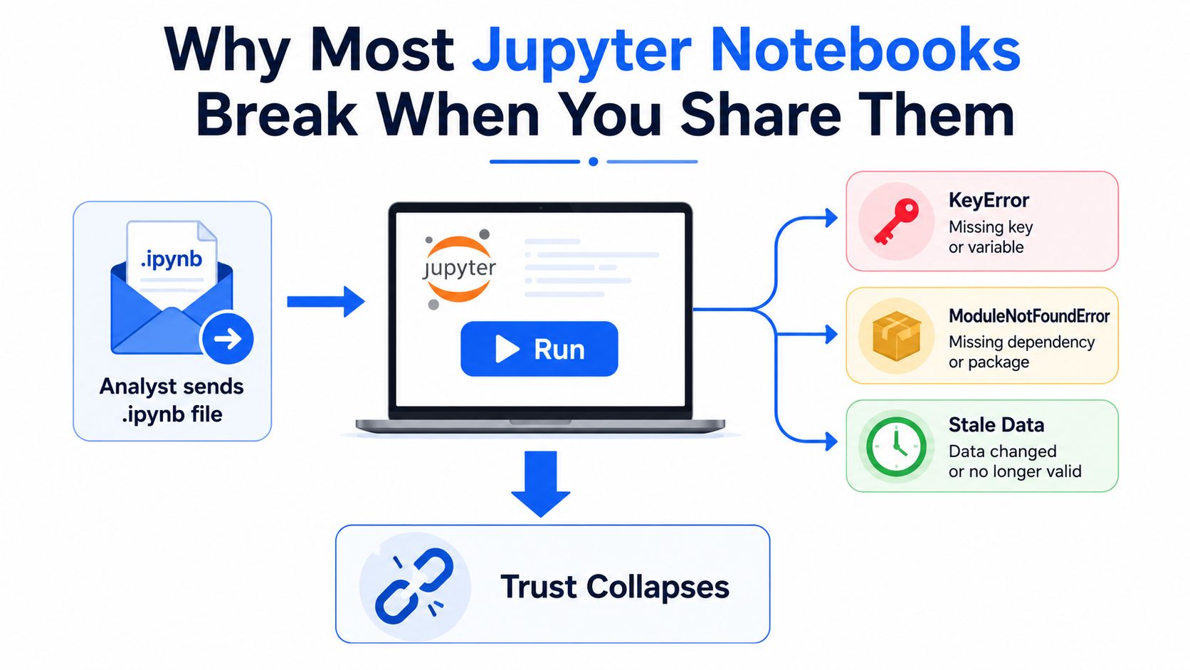 A diagram illustrating why Jupyter notebooks often break, showing common errors when sharing data analysis files.