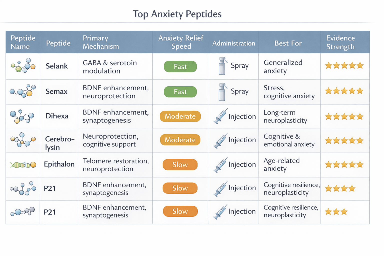 peptides anxiety