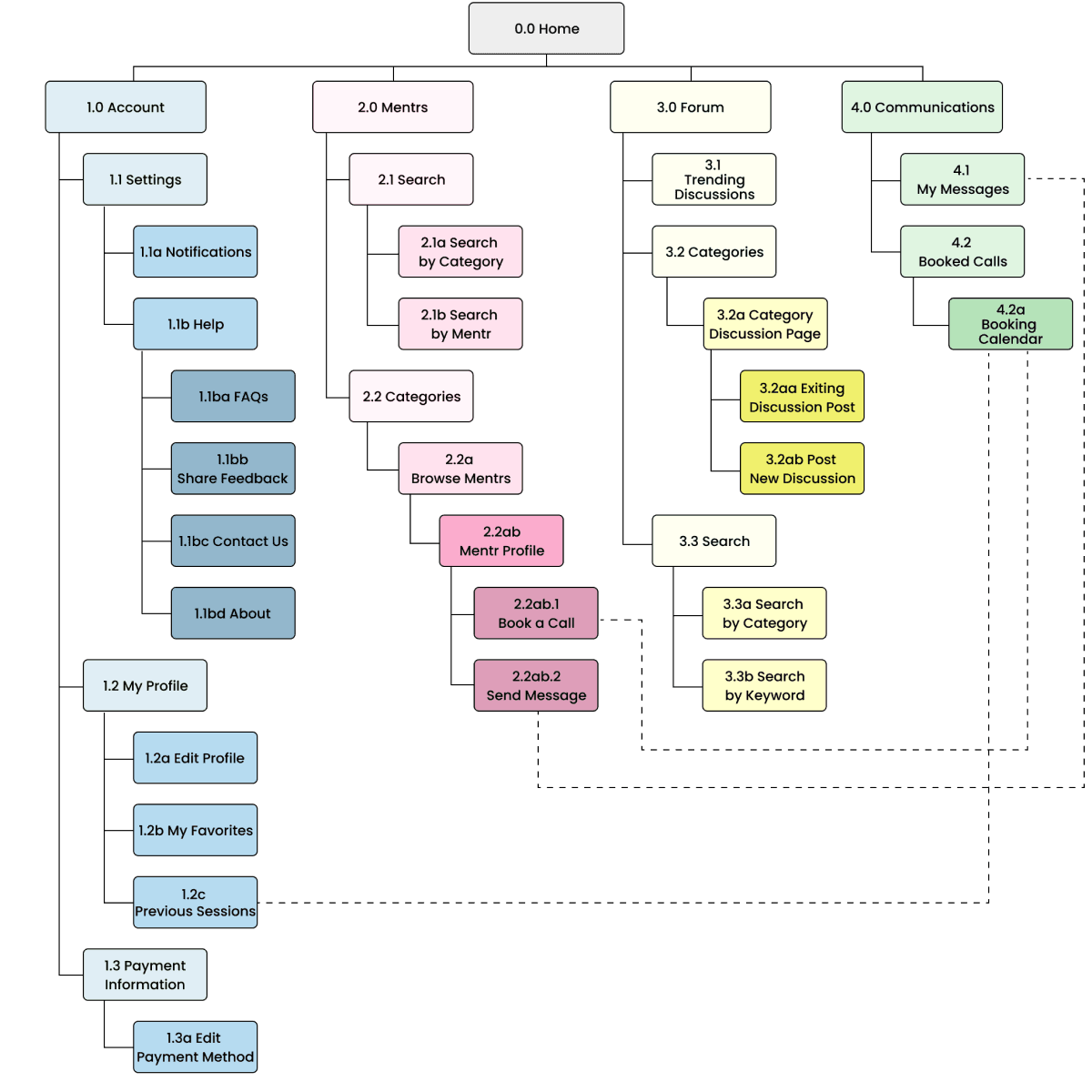 First iteration of sitemap