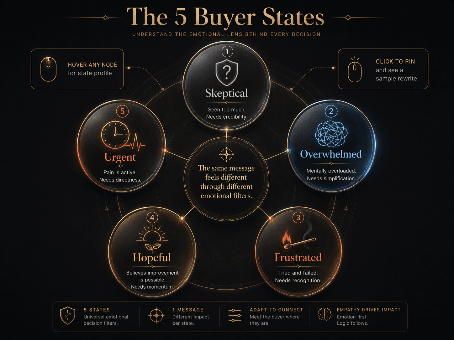 “The 5 Buyer States” Concept: A minimalist, circular or radial diagram showing 5 distinct emotional state nodes arranged in a pentagon or wheel. Each node represents one buyer state with its icon and emotional condition:  Node 1 (Skeptical): Icon: shield with question mark — Color: cool grey — Condition: “Seen too much. Needs credibility.”  Node 2 (Overwhelmed): Icon: tangled web/chaos — Color: soft blue — Condition: “Mentally overloaded. Needs simplification.”  Node 3 (Frustrated): Icon: fire/extinguished match — Color: deep orange — Condition: “Tried and failed. Needs recognition.”  Node 4 (Hopeful): Icon: rising sun/seedling — Color: warm amber — Condition: “Believes improvement is possible. Needs momentum.”  Node 5 (Urgent): Icon: clock with pulse — Color: glowing red/gold — Condition: “Pain is active. Needs directness.”  At the center of the wheel: a single sentence: “The same message feels different through different emotional filters.”  Style: Architectural diagram meets luxury UI. Dark charcoal background, thin gold connecting lines, gradient from cool grey → soft blue → deep orange → warm amber → glowing red/gold. Each node is a translucent glass circle with gold foil text.  Interaction: Hovering any node expands a detailed profile of that buyer state: how they sound, what they need, weak vs strong messaging examples, and a diagnostic question. Clicking the node pins it and shows a sample rewrite of a generic message adapted for that state.