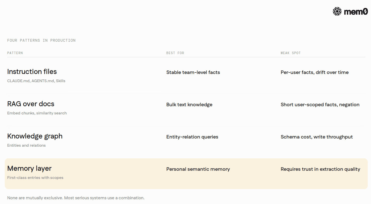How agents implement semantic memory today