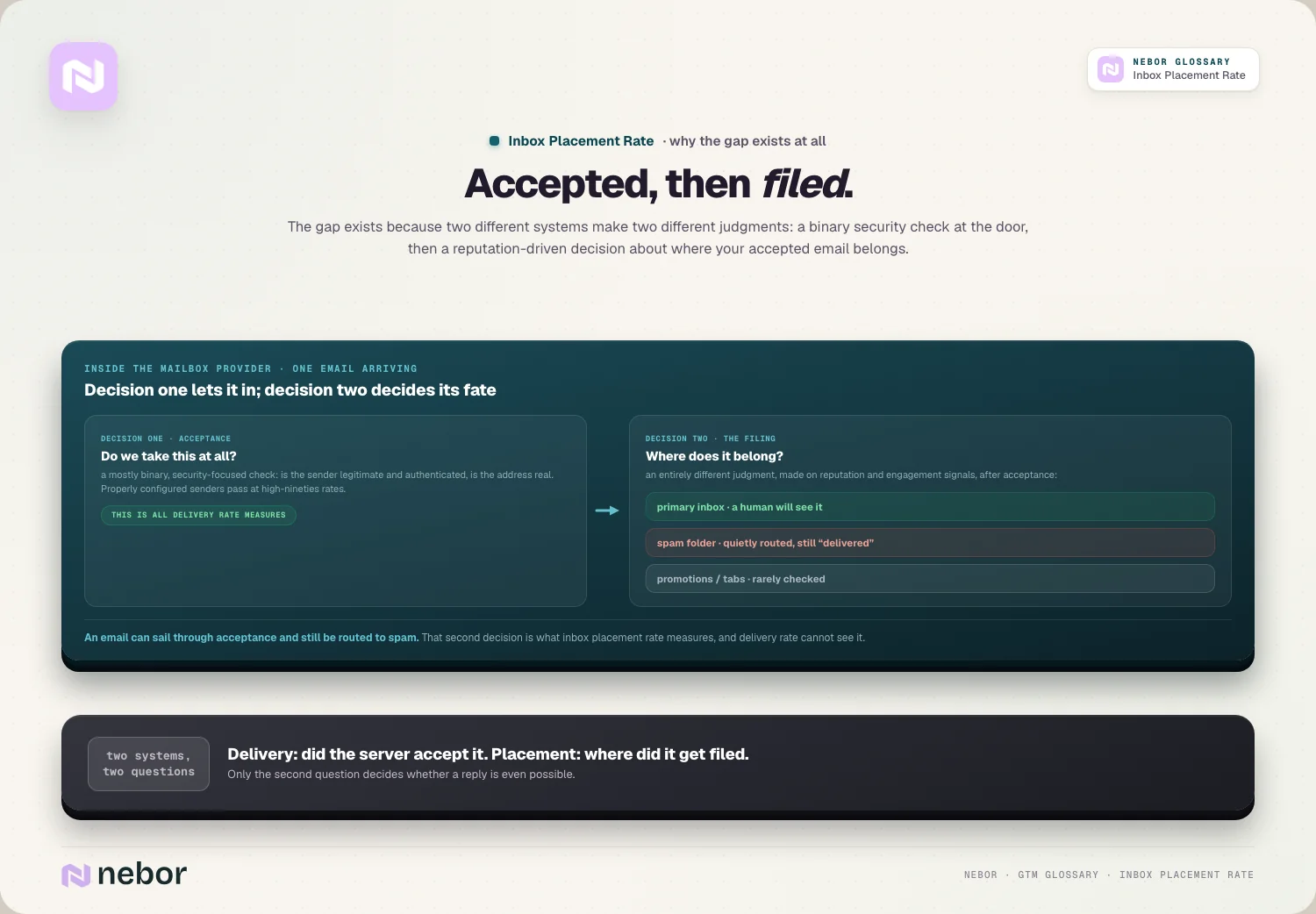 Accepted, then filed: The gap exists because two different systems make two different judgments: a binary security check at the door, then a reputation-driven…