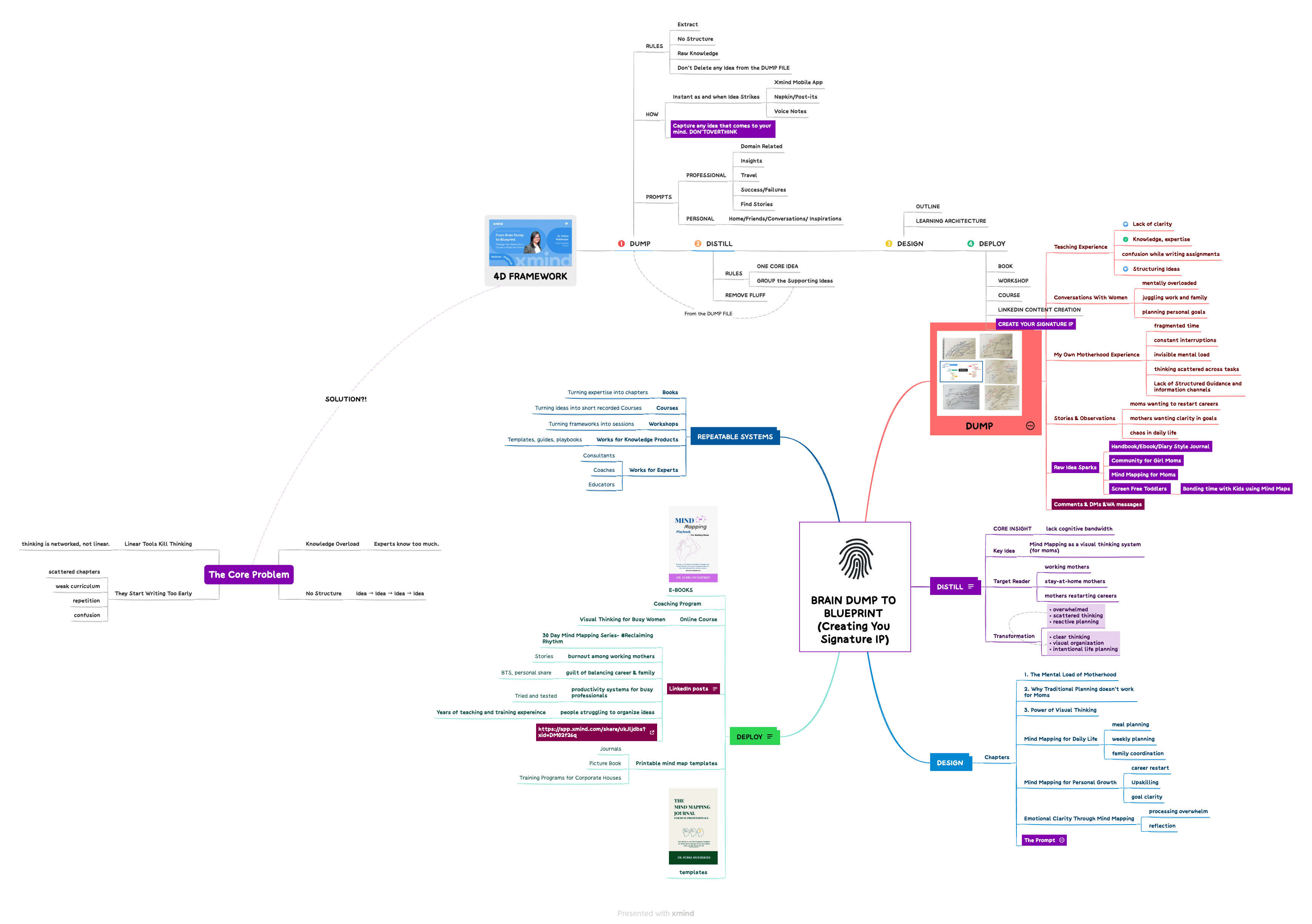 Dr. Subra Mukherjee's Brain Dump to Blueprint mind map showing the 4D Framework: Dump, Distill, Design, and Deploy stages with branching ideas and structure in Xmind