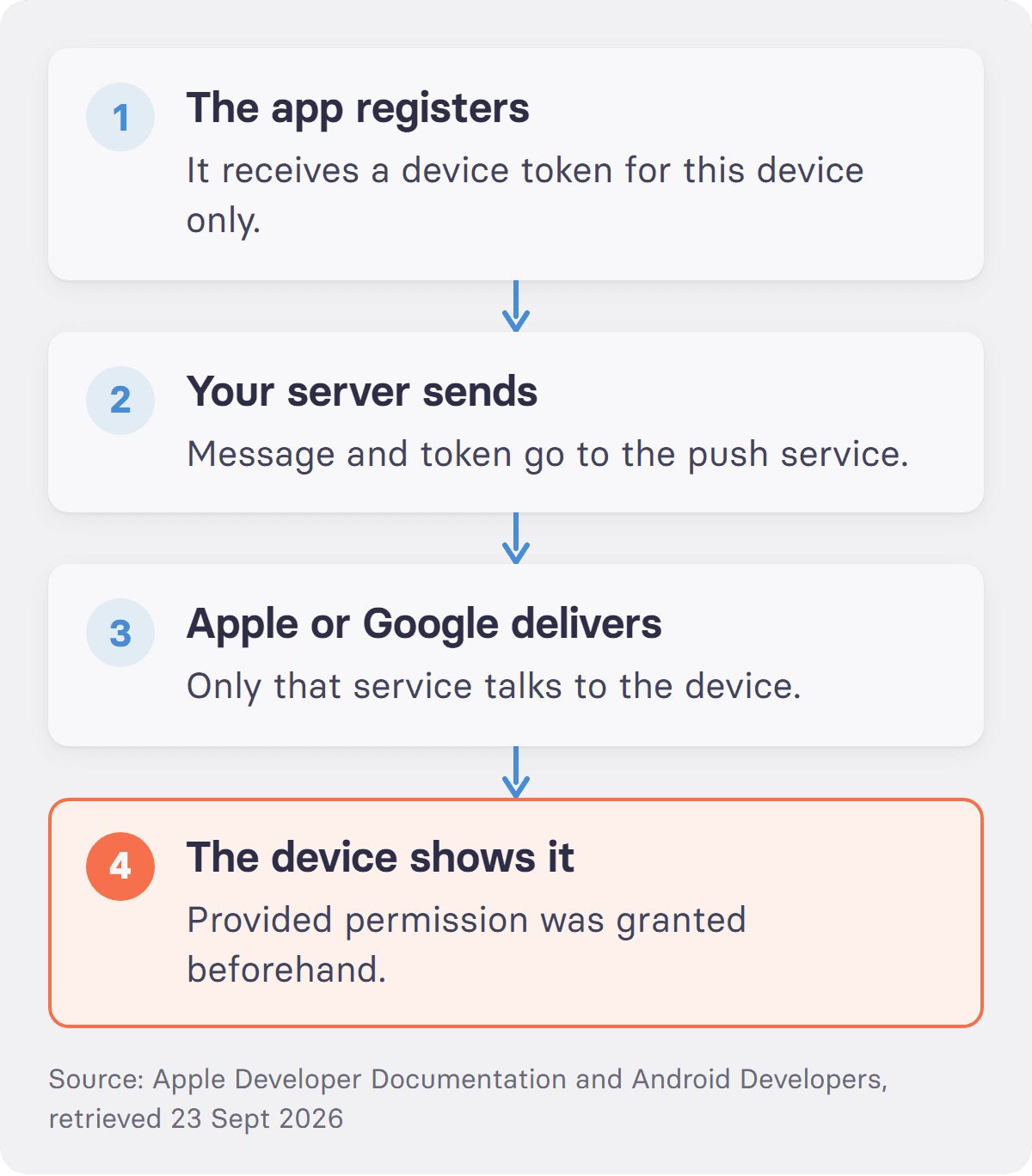 Four stacked steps show how a push notification travels from app registration through the push service to the notification on the device.