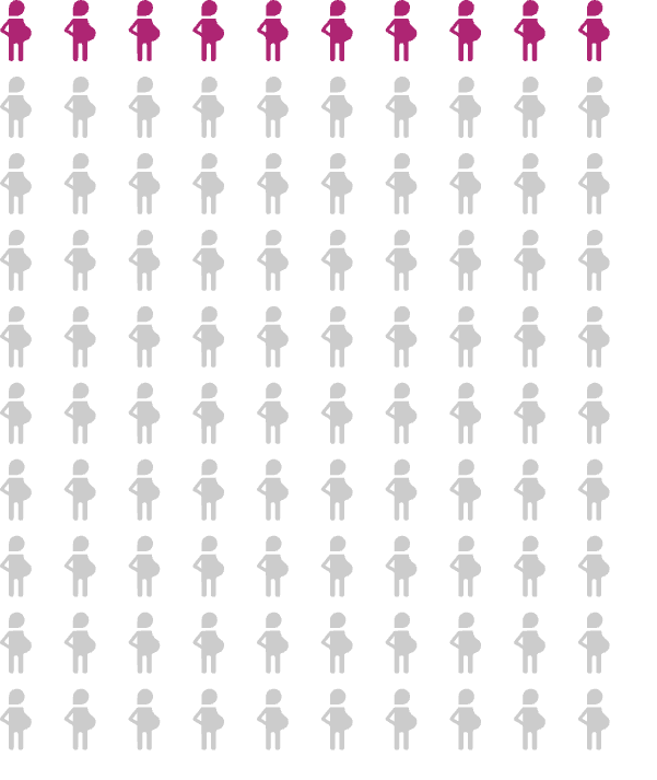 An array diagram showing 10 pregnant people of 100 filled in