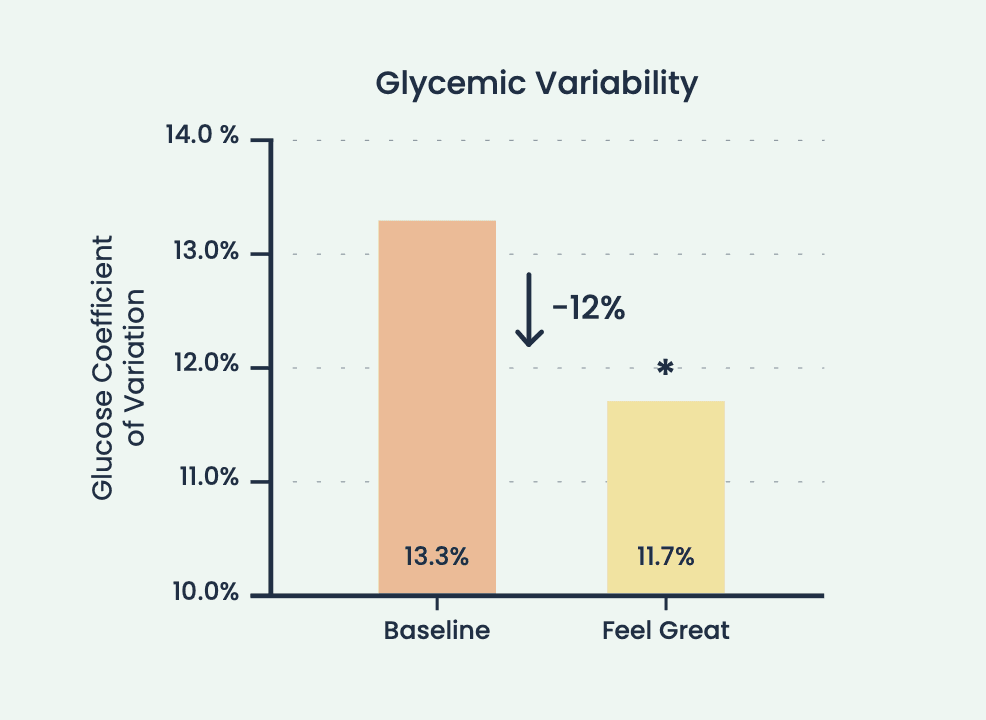 Studie: Feel Great zlepšuje glykemickou variabilitu
