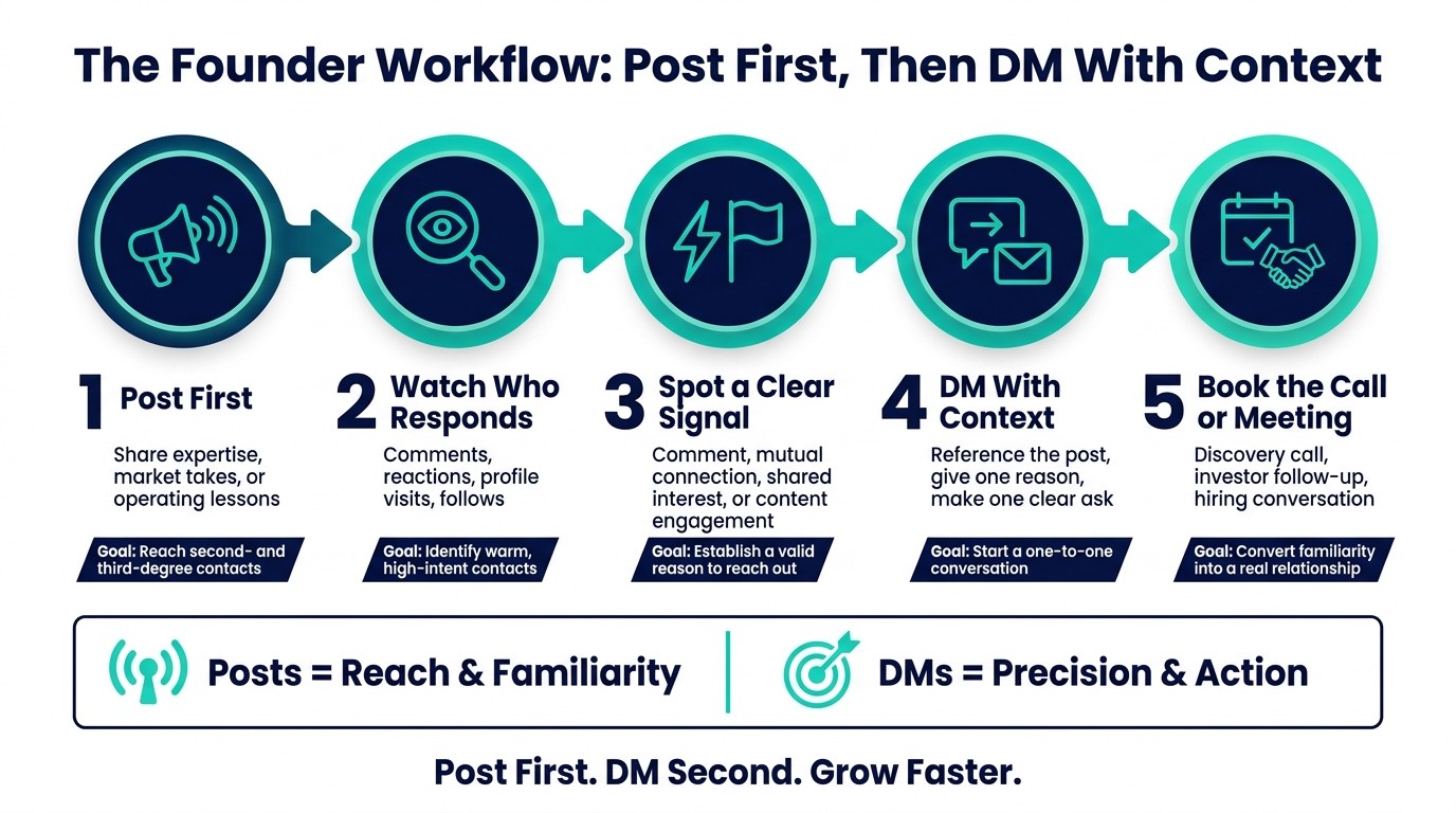 LinkedIn Posts vs DMs: The Founder Workflow for Network Growth