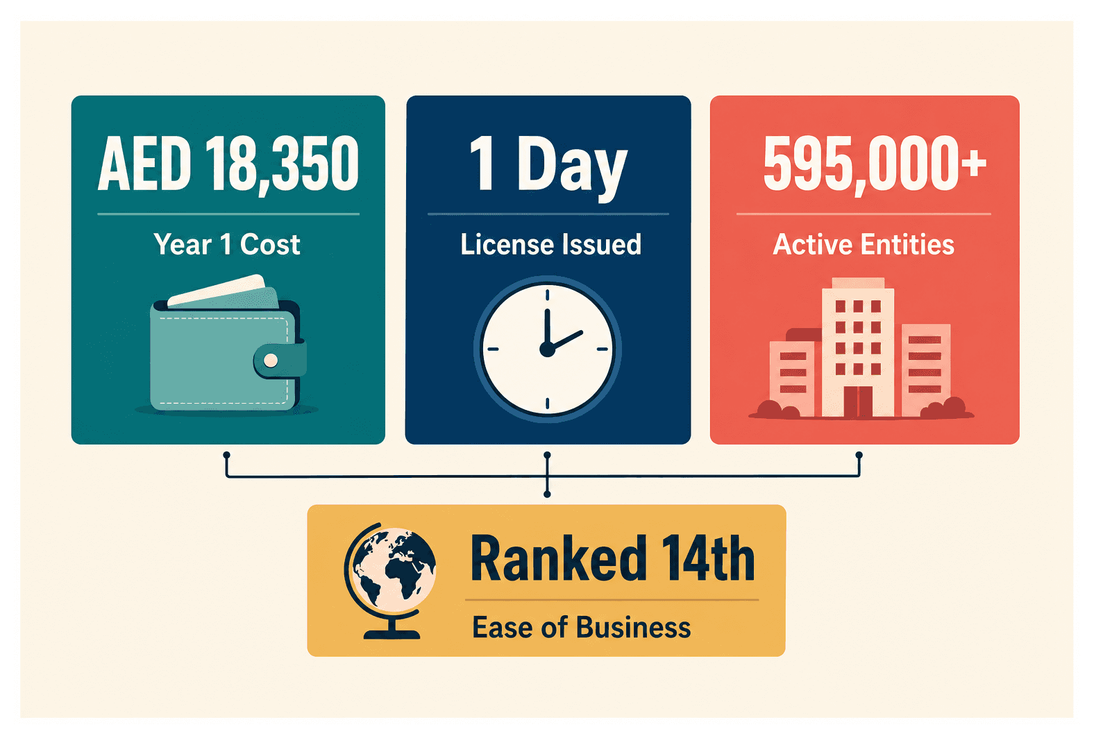 Infographic: Dubai Company Setup for a Small Team: License, Office and Visas