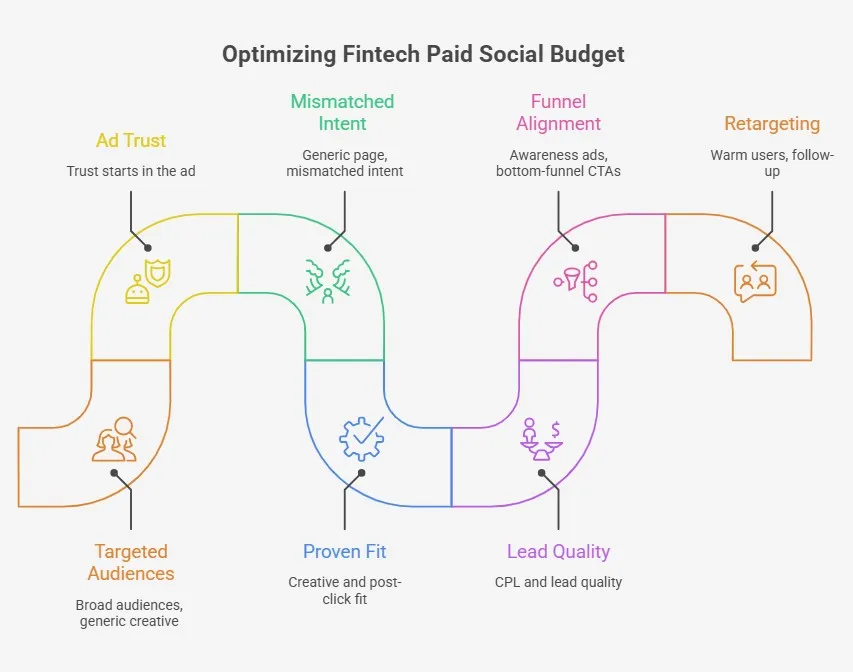 Fintech paid social budget optimization flow with key pitfalls and fixes.
