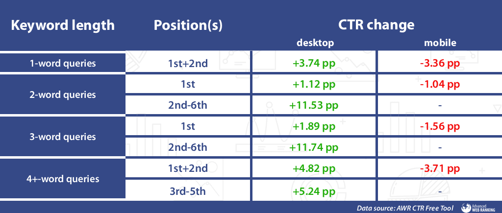 CTR Shifts by Keyword Length