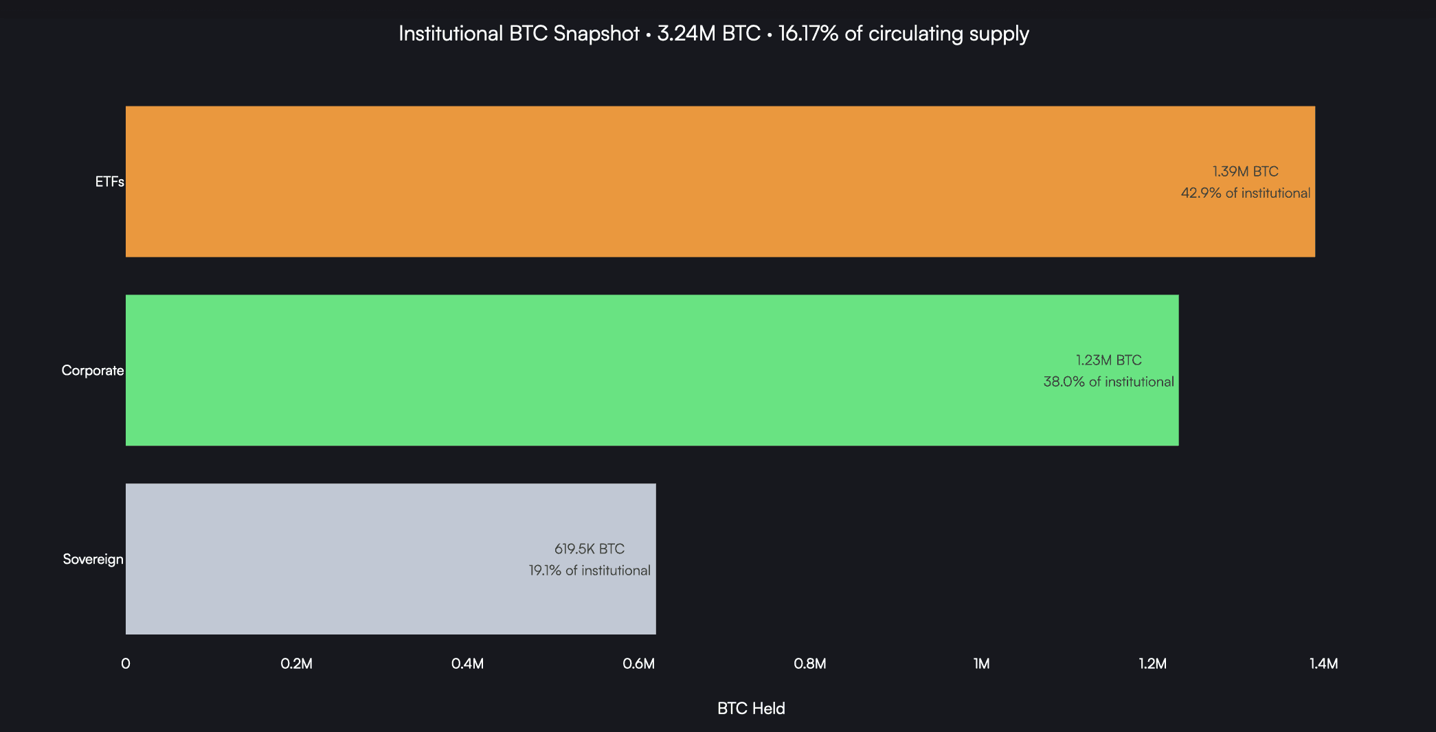 Institutional BTC Snapshot