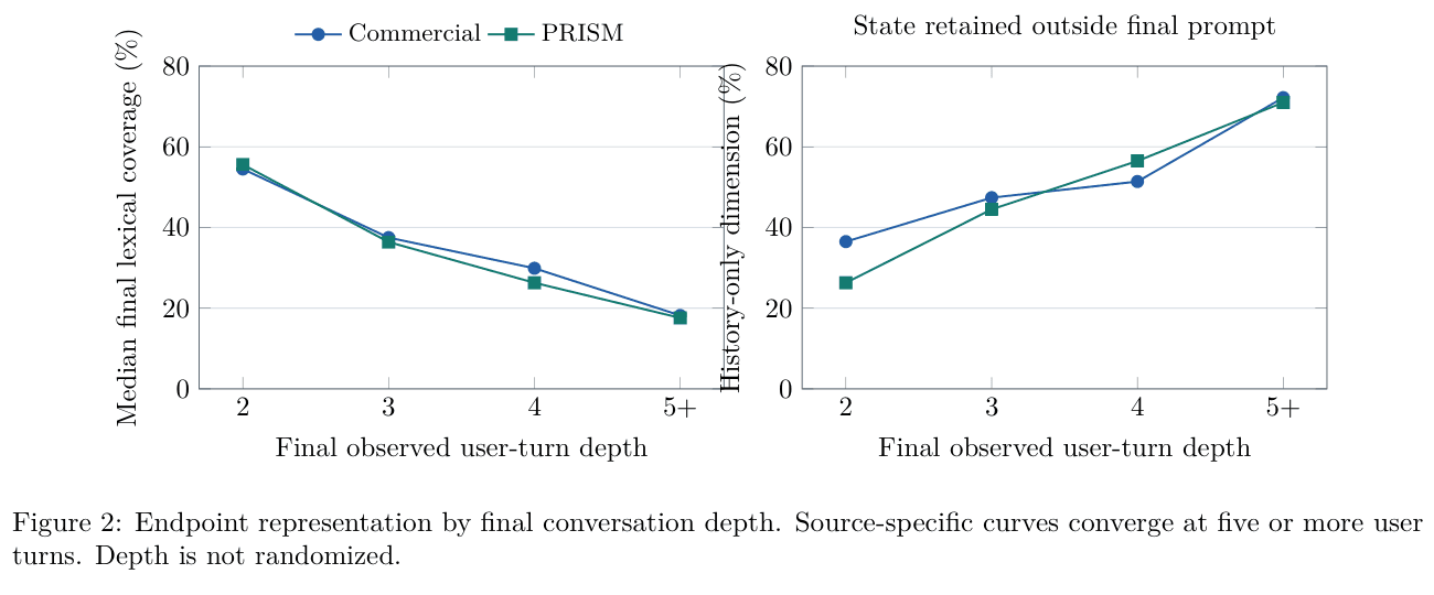 Conversation depth compared with final prompt coverage and history state