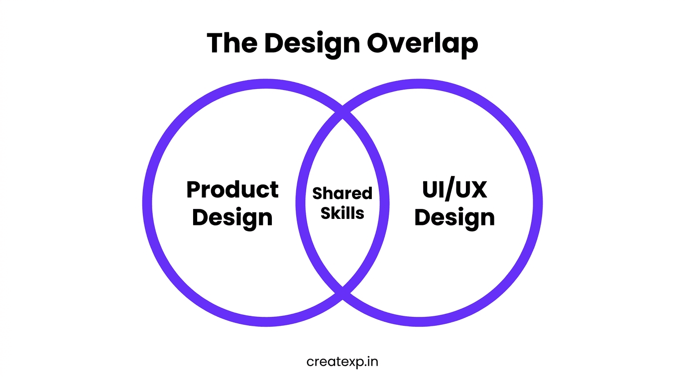 A Venn diagram illustrating the distinct responsibilities and overlapping shared skills between Product Design and UI UX Design.