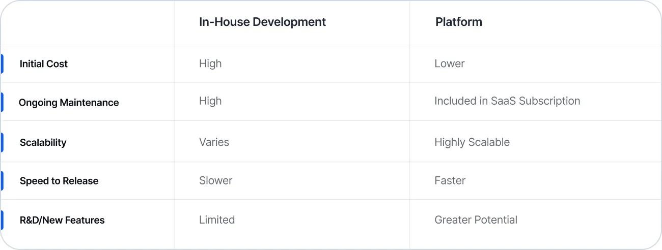 costs of in-house development and third-party platform for training data ops