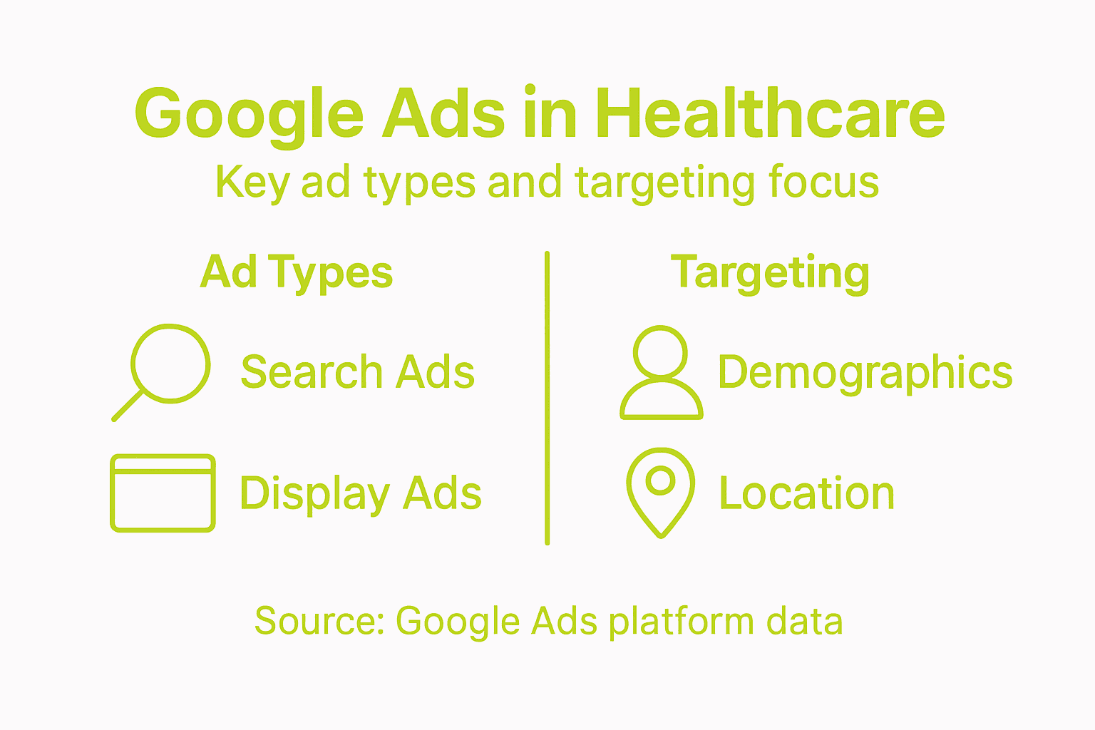 Infographic showing Google Ads for healthcare