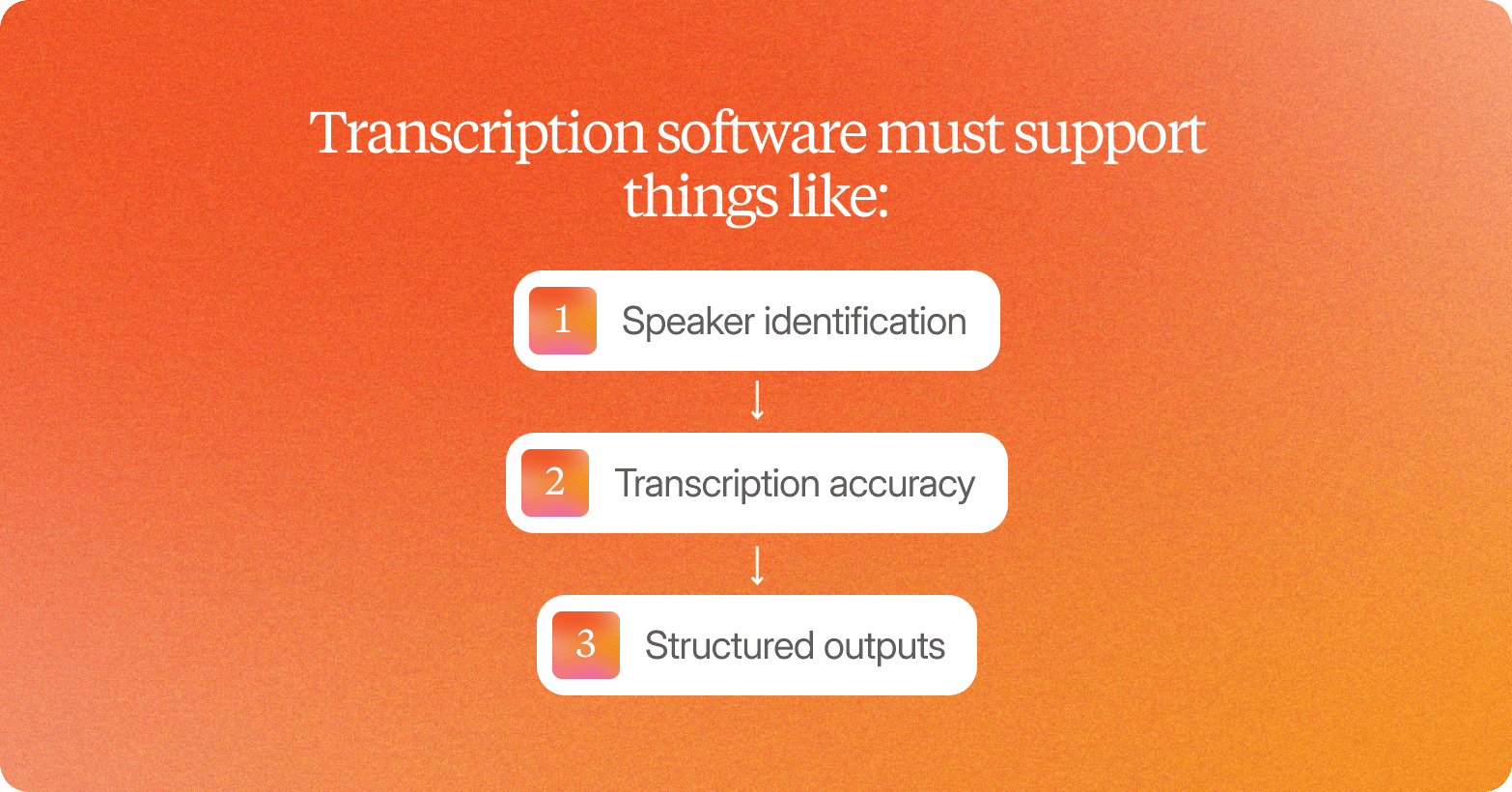 Infographic on an orange gradient background titled "Transcription software must support things like:" listing three sequential steps connected by arrows: 1 – Speaker identification, 2 – Transcription accuracy, 3 – Structured outputs.
