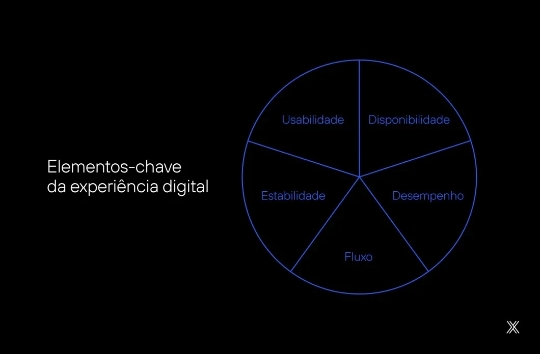 Infográfico com fundo preto. À esquerda, destaca-se o texto em letras brancas: "Elementos-chave da experiência digital". À direita, há um gráfico circular com linhas e contorno em azul, dividido igualmente em cinco fatias. Cada fatia contém uma palavra em azul, representando os seguintes conceitos: Usabilidade, Disponibilidade, Desempenho, Fluxo e Estabilidade.