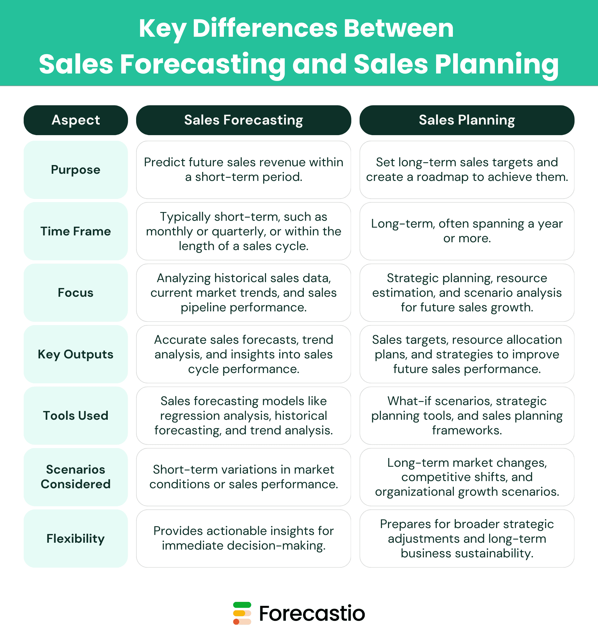 Key Difference Between Sales Forecasting and Sales Planning