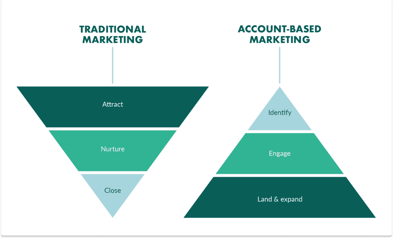 Stratégie de vente des startups Account Based Marketing | Breakcold