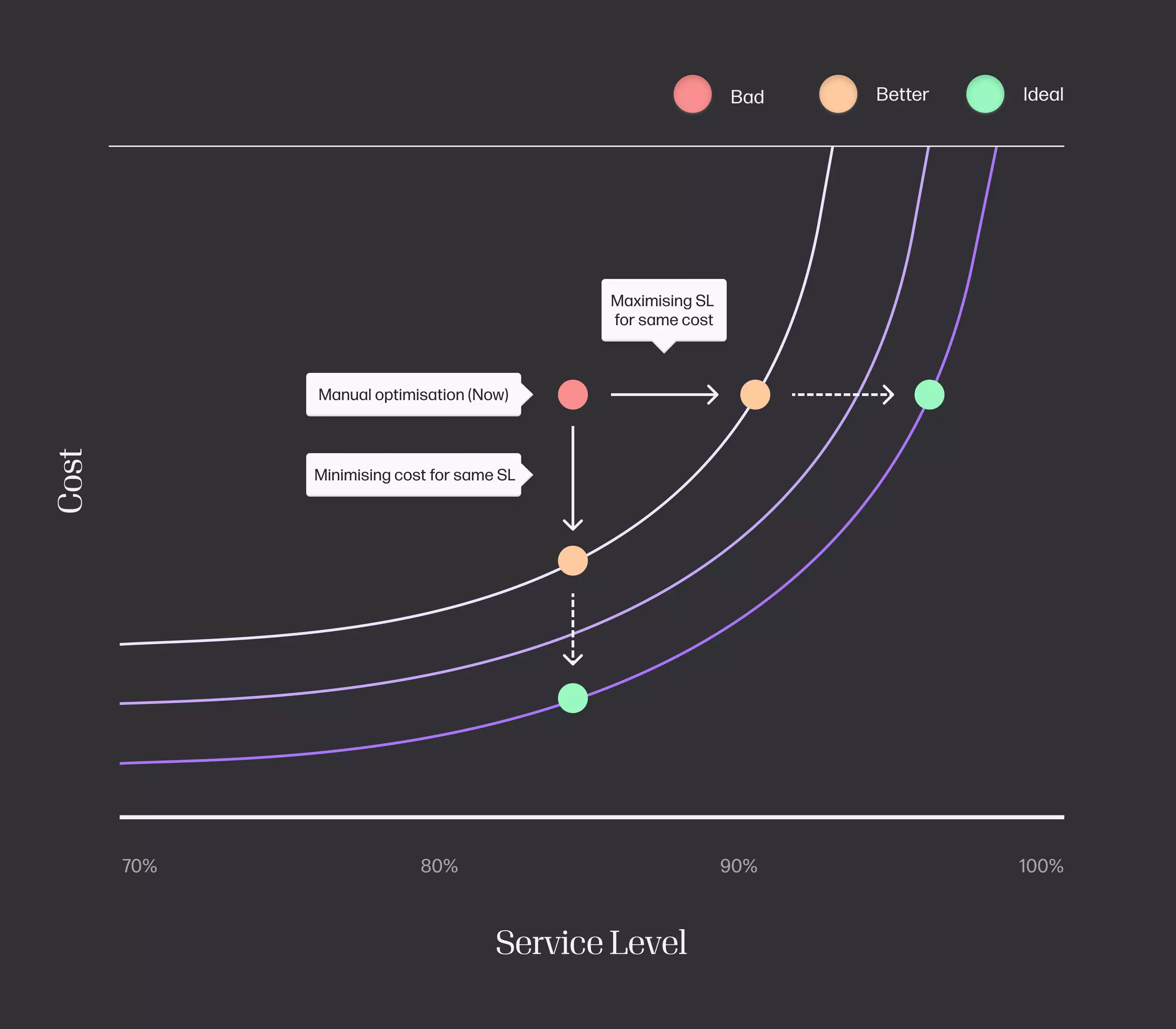 Illustration of service level vs cost trade-off. Service level and operational cost are conflicting criteria. We cannot maximise service level and minimise cost at the same time. We have to make a trade-off. But the available trade-offs are determined by the optimisation methodology. The red dot illustrates the performance typically achieved by manual optimisation. The orange dots represent the improvement that can be obtained by using standard forecasting and decision making algorithms. They allow to improve over the manual methods: we can either achieve a higher service level for the same cost, or reduce the cost while keeping the same service level, or any point in between. This is called the Pareto frontier. Note that any point along the Pareto frontier between the orange dots is strictly better than the red dot in at least one of the criteria. By improving our methodology, e.g., the forecasting accuracy, we can shift the Pareto curve and obtain further improvements. The green dots represent the maximum achievable performance for a given network, which can be obtained by using the most efficient decision making pipeline, which combines state-of-the-art probabilistic modelling of the environment (demand, lead times, etc), with approximately-optimal decision making policies that take into account the interactions across the whole network and the dynamic nature of the operations.