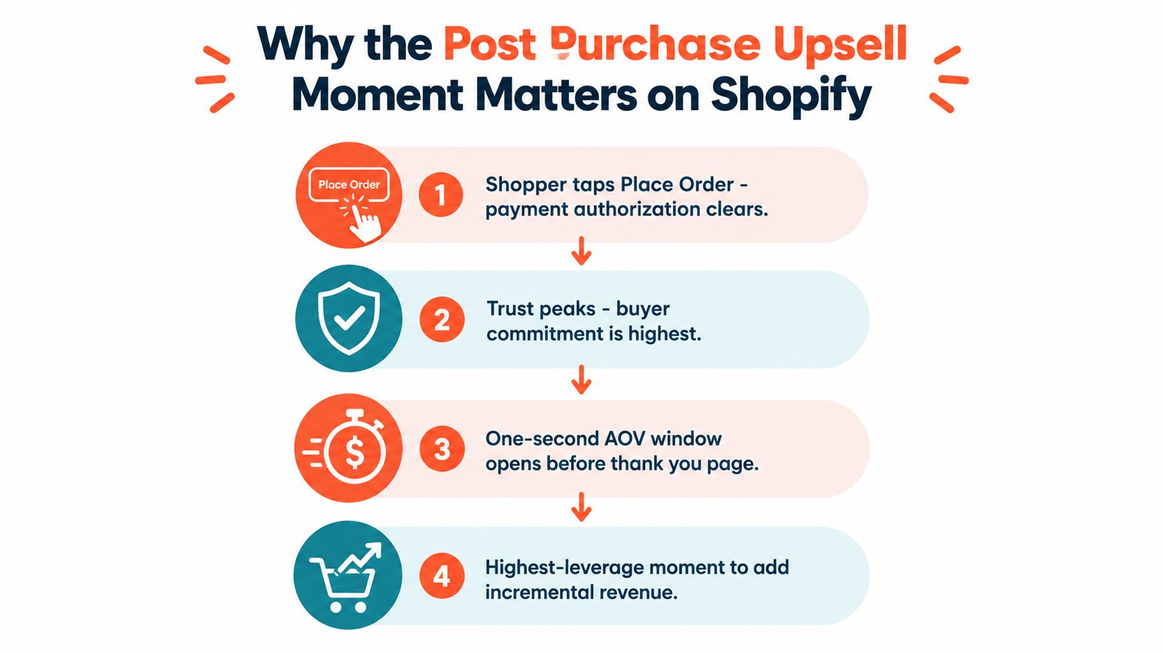 An infographic showing the four steps of the post-purchase upsell moment on the Shopify e-commerce platform.