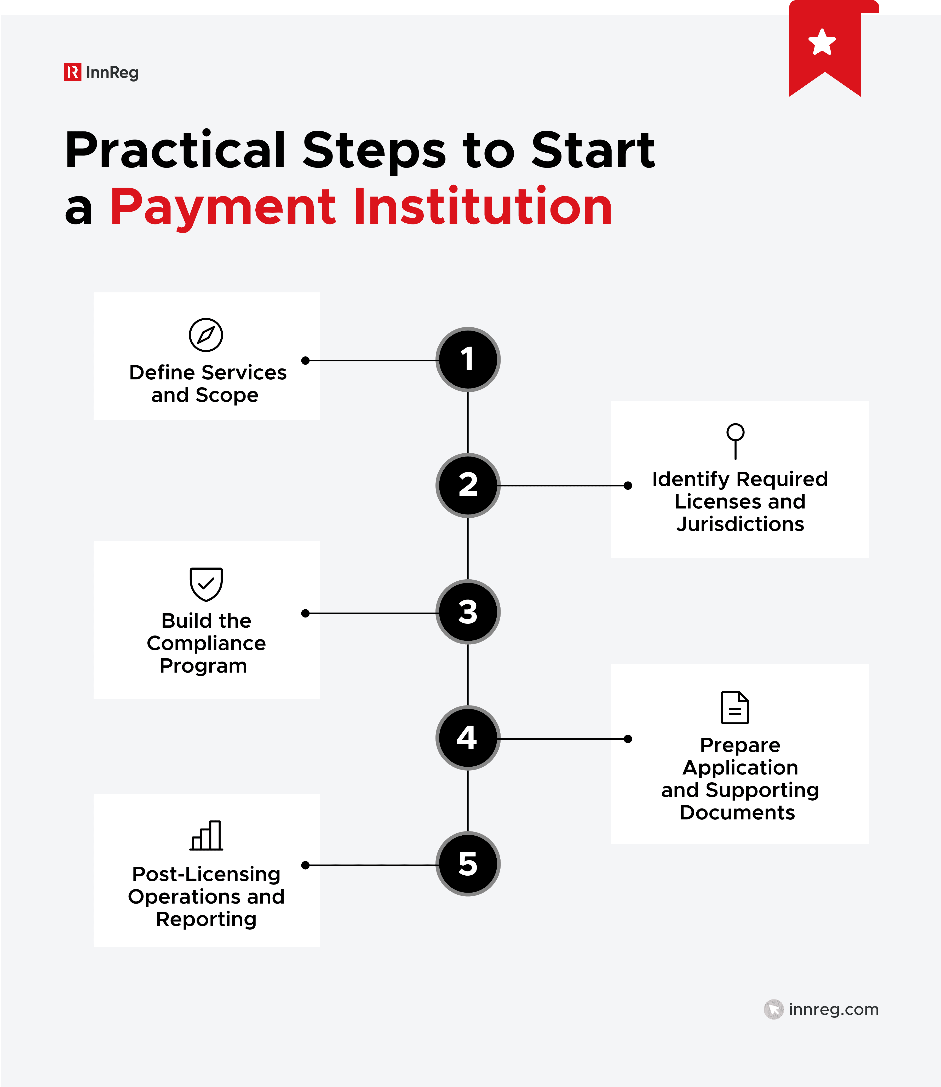 How to Start a Payment Institution