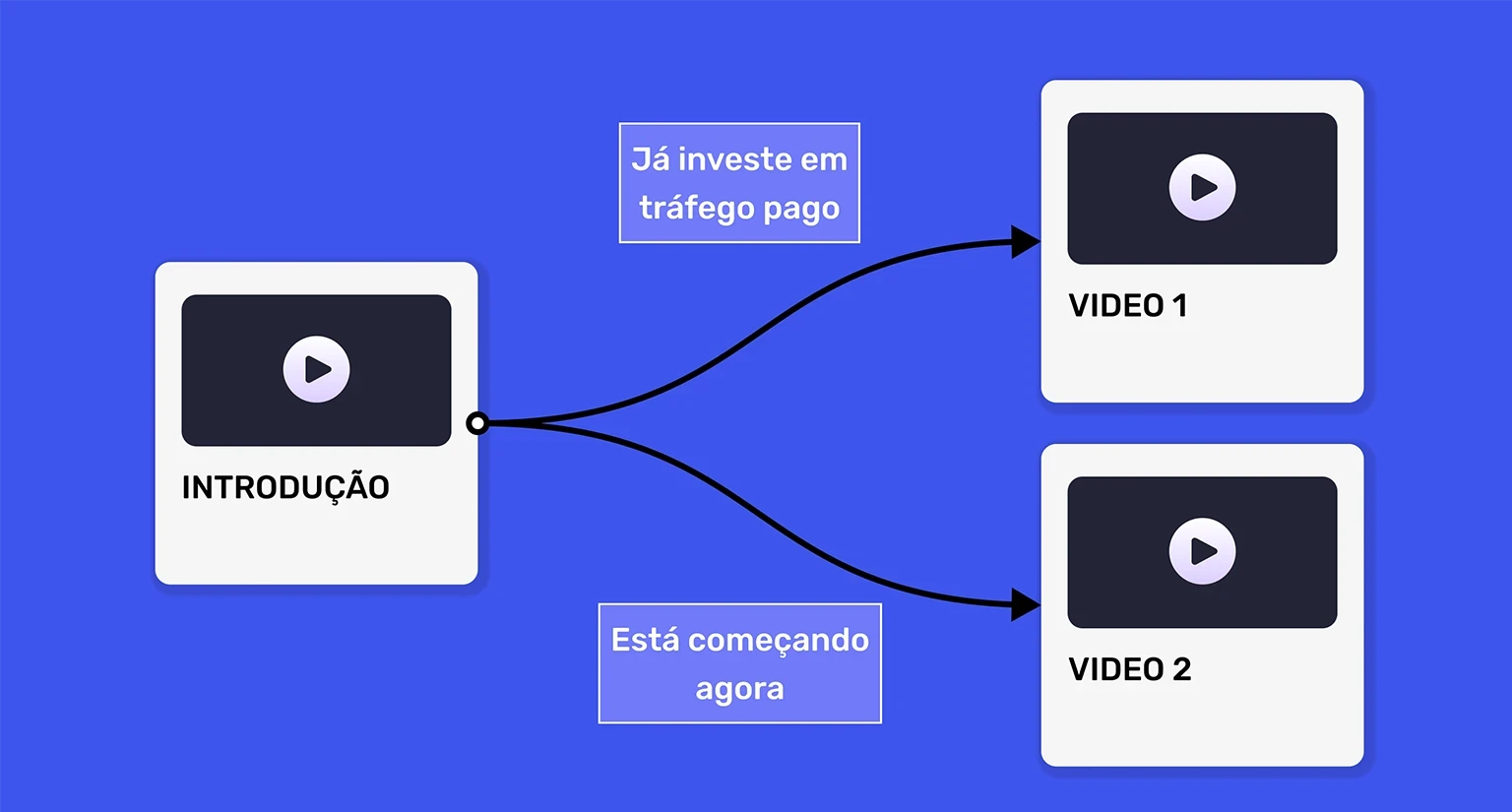 Fluxodo funil de vídeos interativos da Panda Video