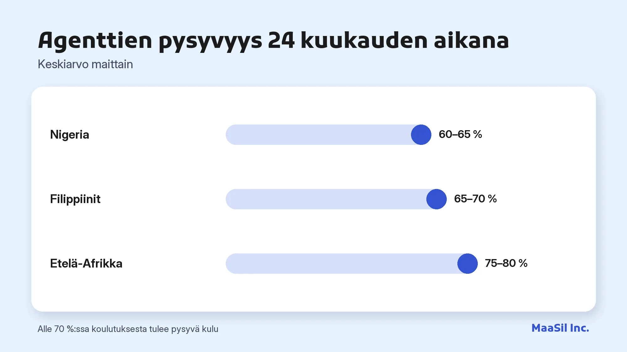 Kaavio agenttien pysyvyydestä 24 kuukaudessa: Nigeria 60–65 %, Filippiinit 65–70 %, Etelä-Afrikka 75–80 %