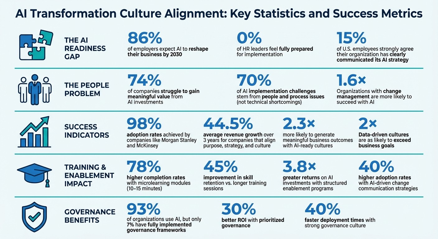 AI Transformation Culture Alignment: Key Statistics and Success Metrics